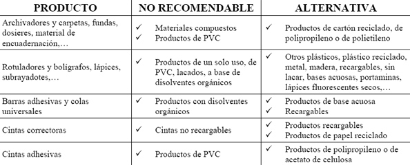 Ahorrar material en la oficina